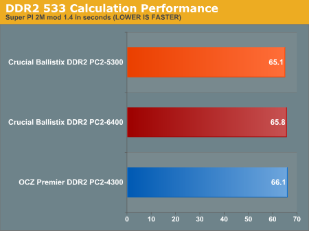 DDR2 533 Calculation Performance